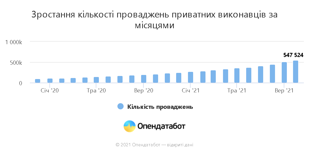 З початку року кількість боргів в Єдиному реєстрі зросла на 60% - 2
