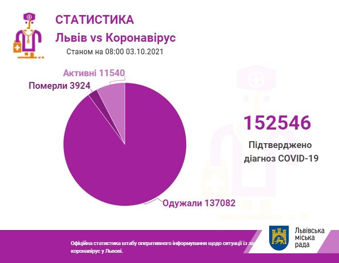 За добу коронавірус виявили у 536 жителів Львівщини, з них - 190 львів'ян - 2