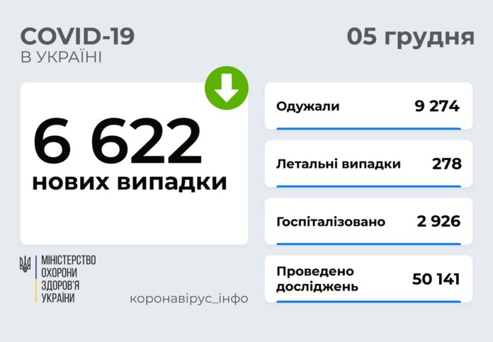 За добу в Україні на COVID-19 захворіло менше 7 тис людей