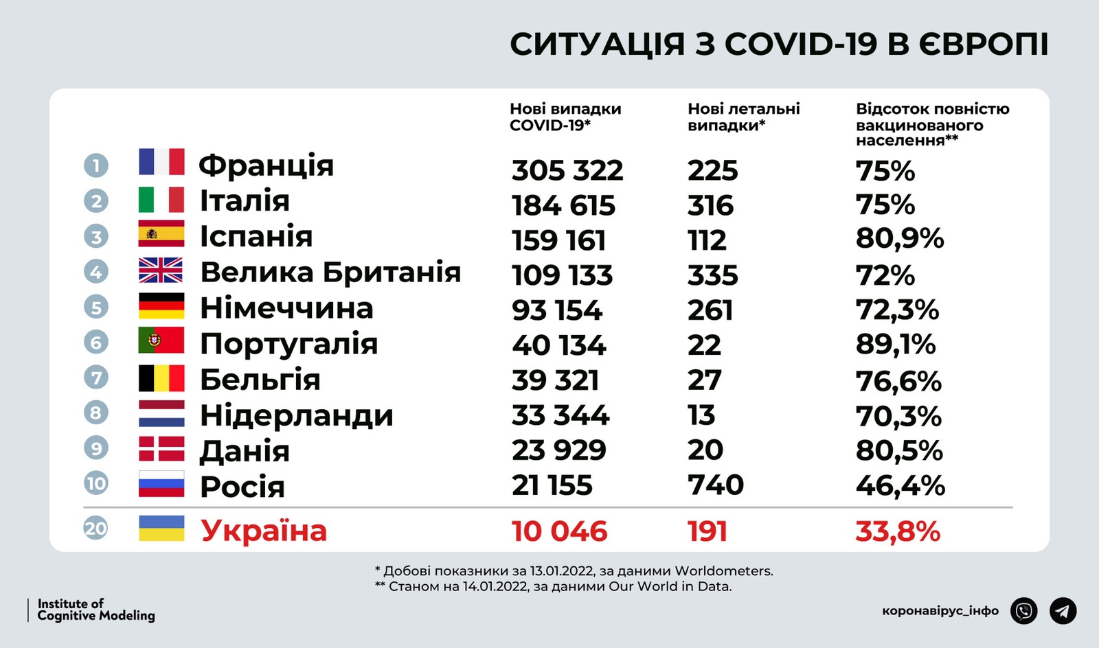 За добу в Україні на ковід захворіли понад 10 тис людей - 2