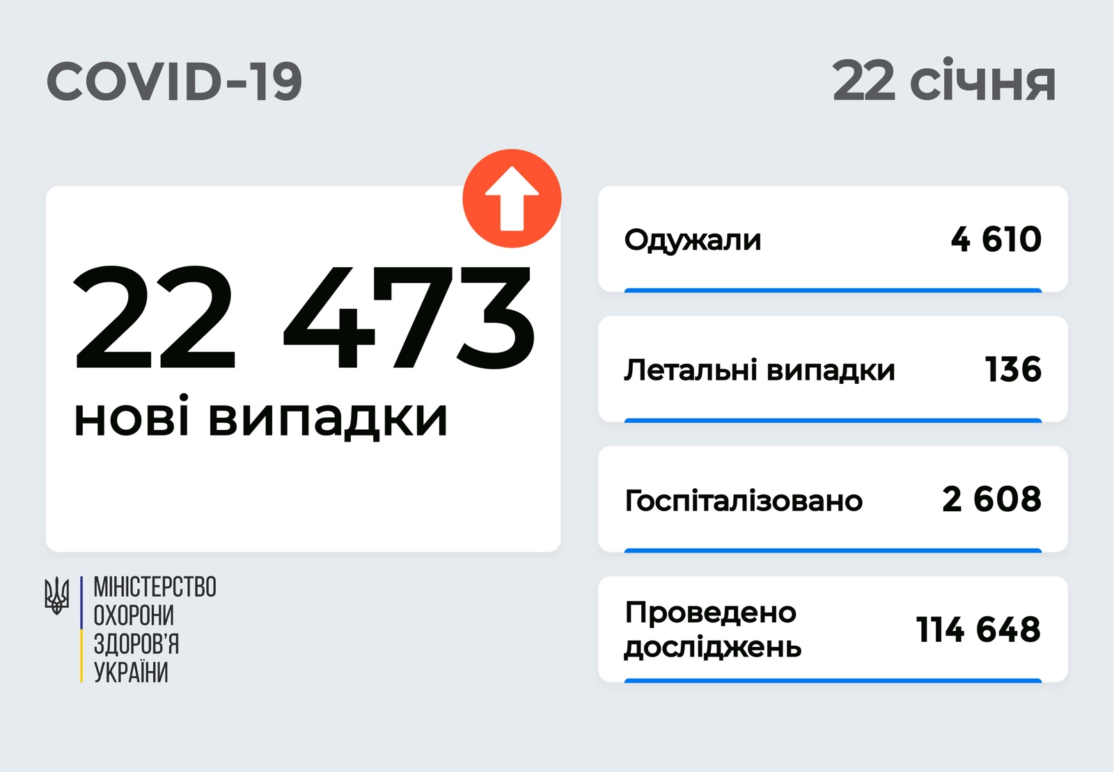 За добу в Україні зафіксовано понад  22 тис нових випадків COVID-19