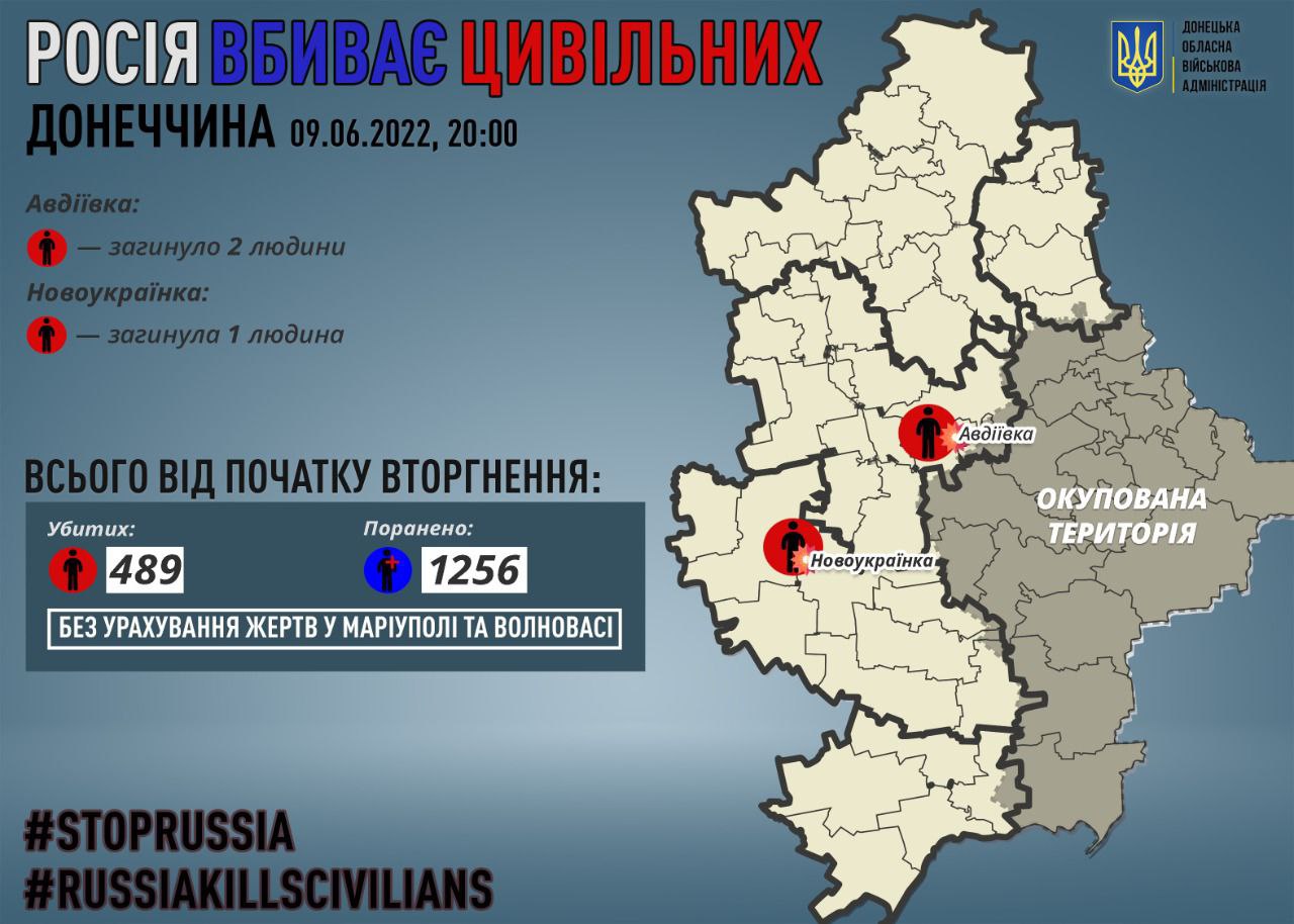 російські загарбники вбили сьогодні 3 мирних жителів Донеччини
