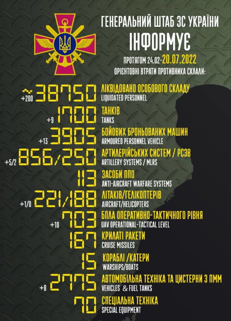 Минулої доби ЗСУ знищили ще 200 окупантів, 9 російських танків та 13 броньованих машин - 2