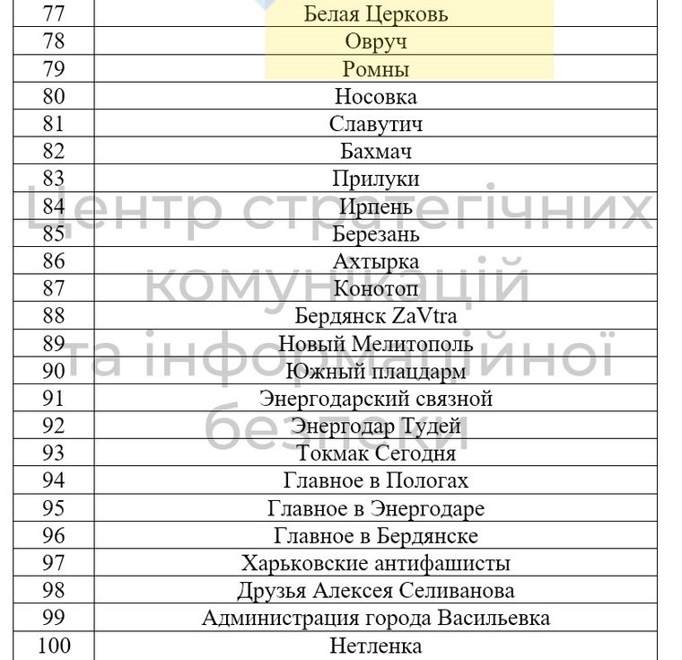 Сто псевдоукраїнських Telegram-каналів, які працюють на рф, - ЦСК - 4