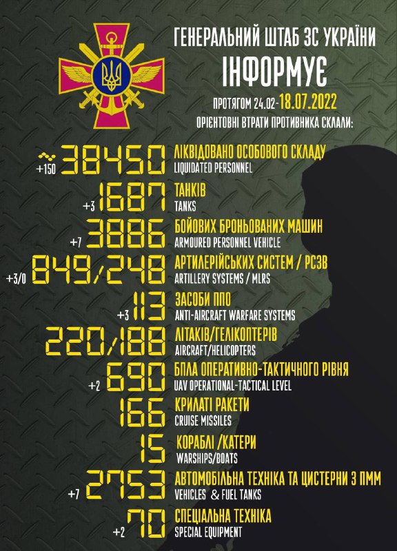 Втрати ворога: в Україні загинуло вже понад 38 тисяч росіян - 2