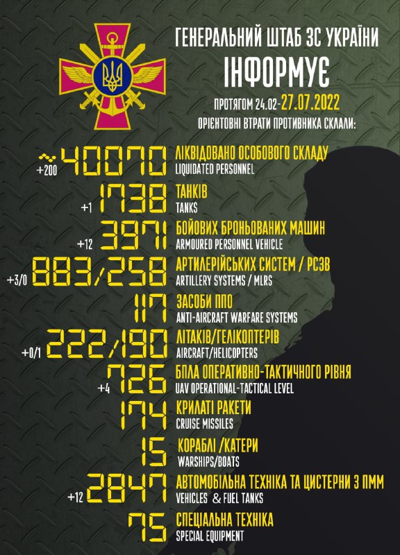В Україні ліквідовано понад 40 тисяч окупантів - 2