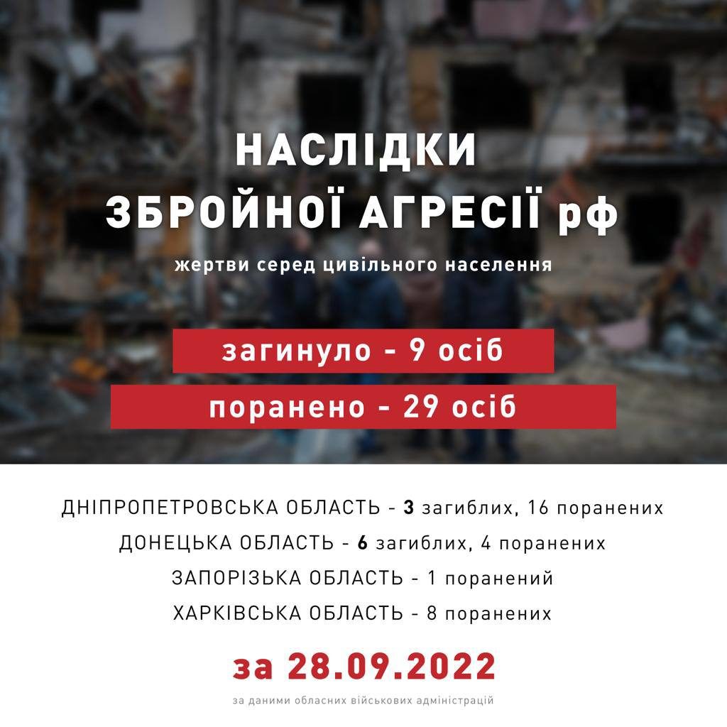 За добу росіяни вбили дев'ятьох українців, найбільше - на Донеччині - 2