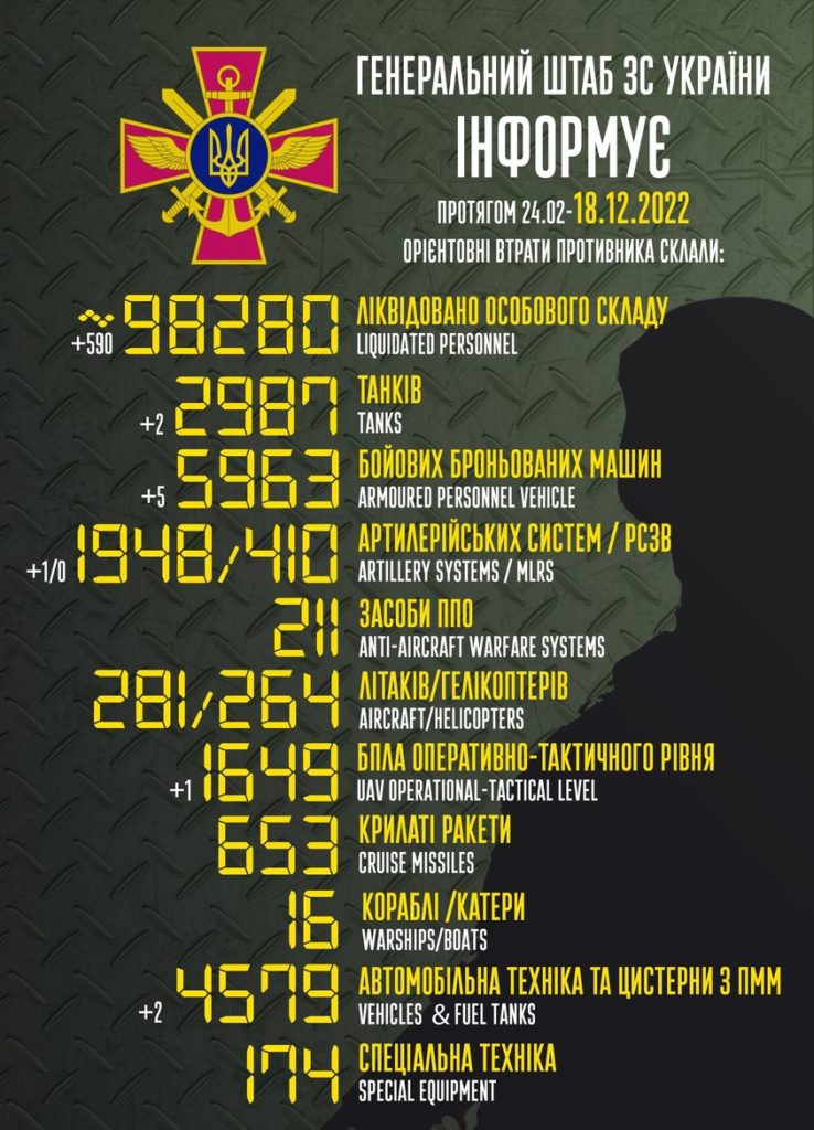 ЗСУ за добу ліквідували 590 окупантів і два танки - 2