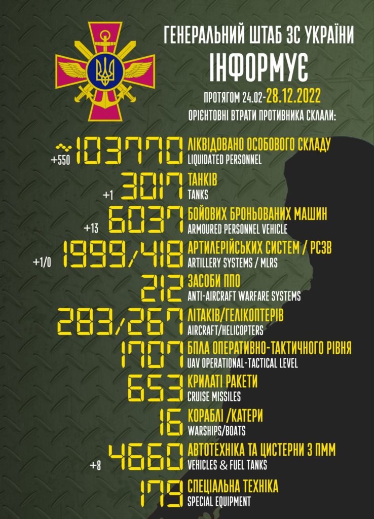 Протягом доби українські військові ліквідували понад півтисячі окупантів - 2