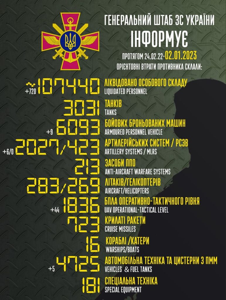 Протягом доби ЗСУ ліквідували понад 700 окупантів та 44 БПЛА - 2
