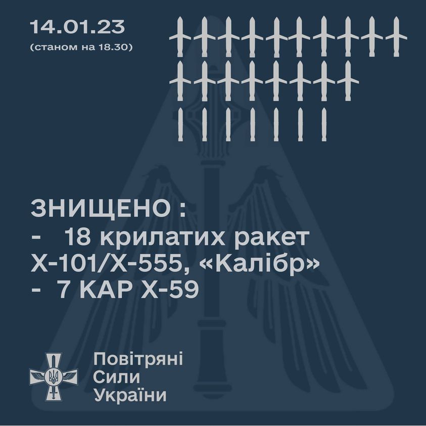 ППО збила 25 із 38 ракет, - повітряні сили - 2