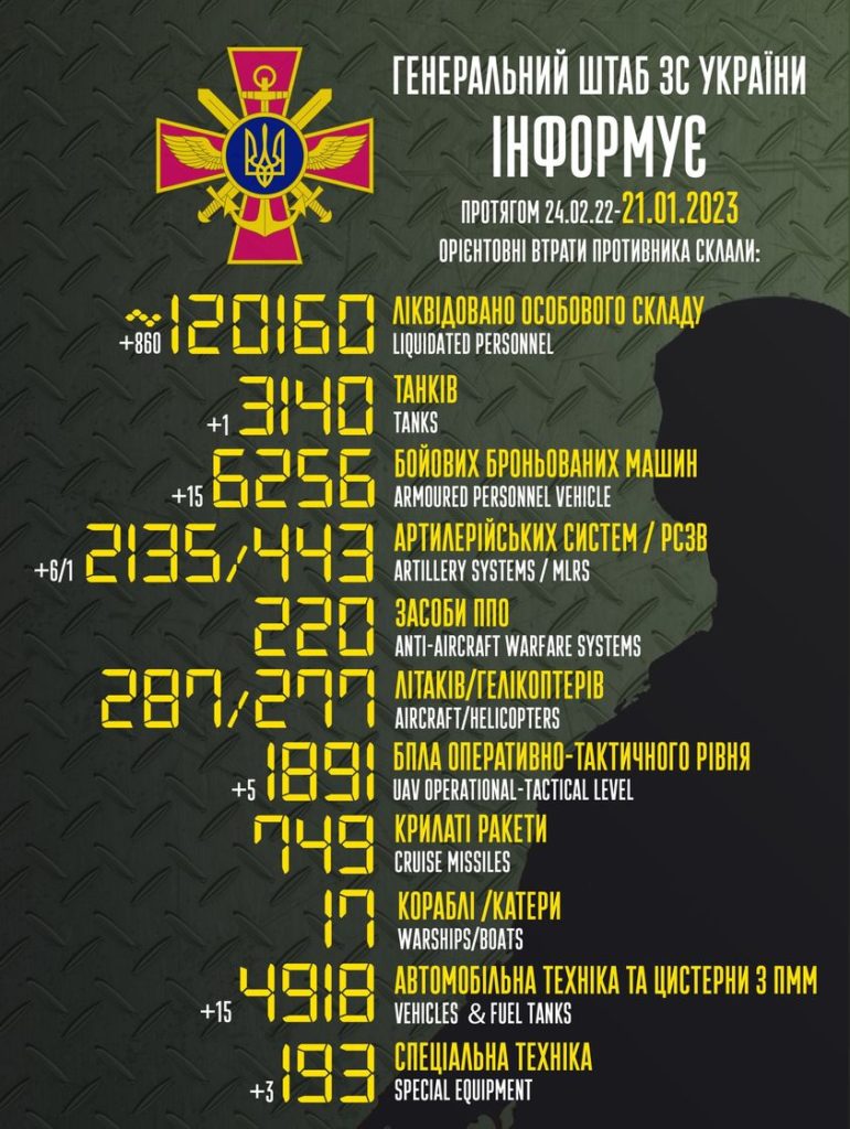 росія втратила на війні вже більше 120 тис вояк, - Генштаб - 2