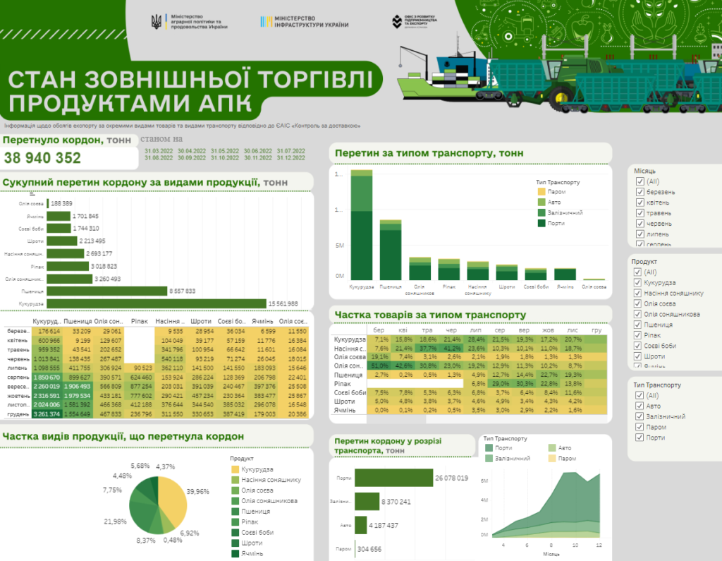 Скільки тонн зерна Україна експортувала торік (інфографіка) - 2