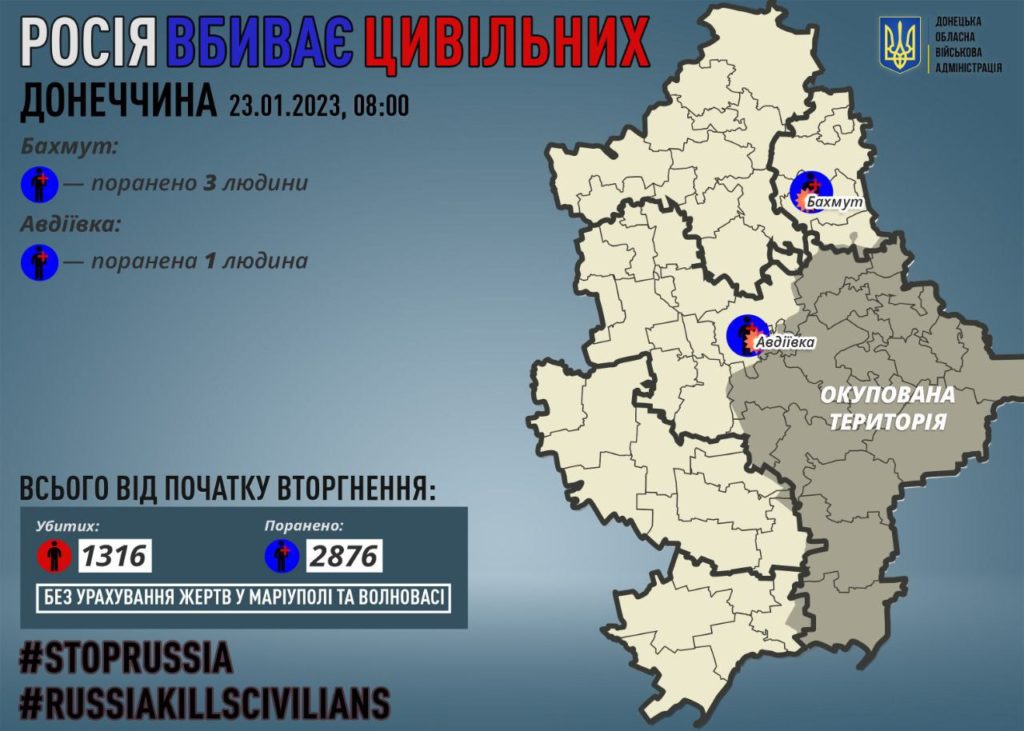 росіяни за добу поранили дев'ятьох українців, є й жертви - 2