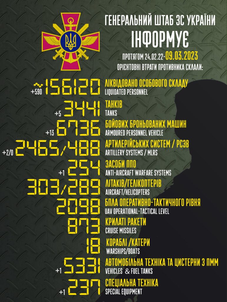 Втрати ворога: ЗСУ за добу ліквідували 590 окупантів та 5 російських танків - 2