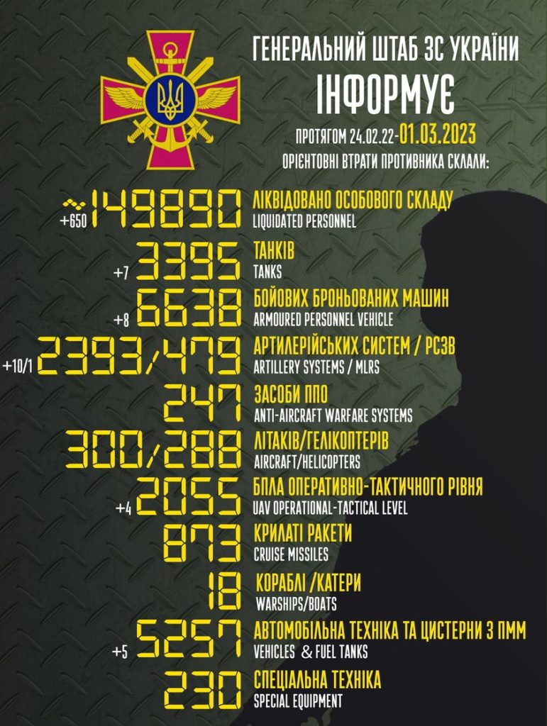 Втрати ворога: за добу ЗСУ ліквідували 650 окупантів та 7 танків - 2