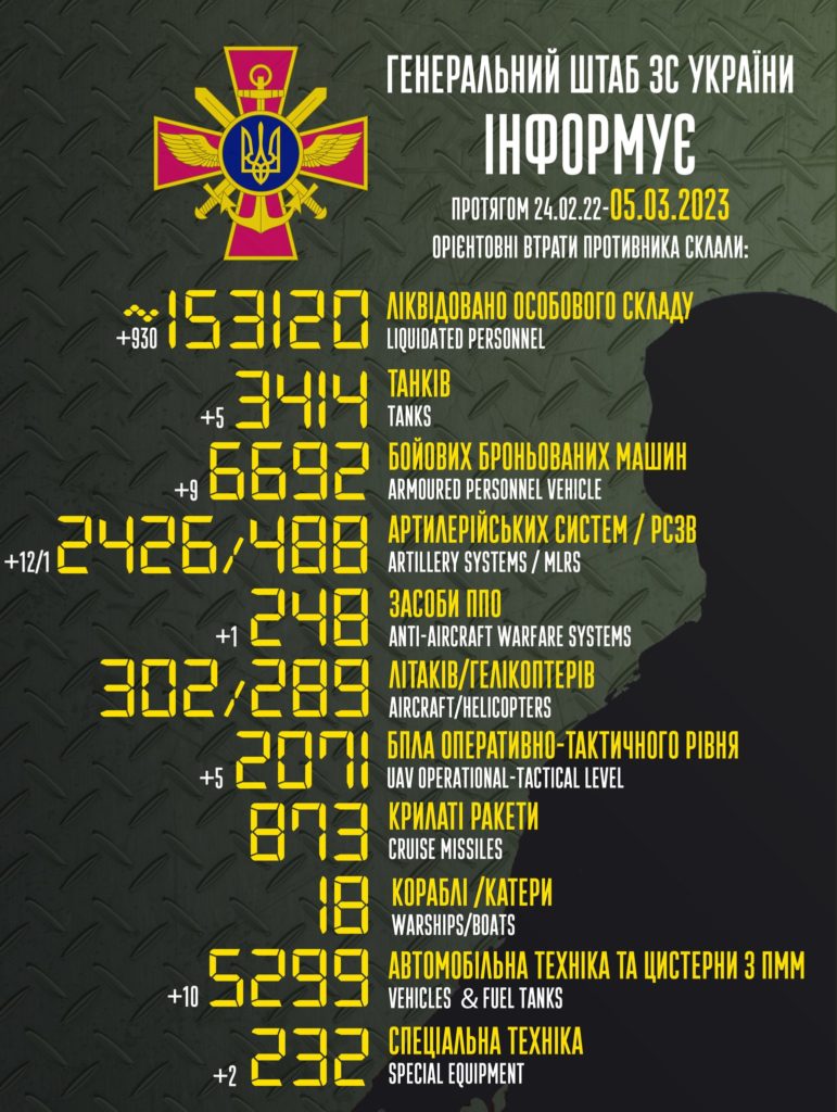 ЗСУ за добу знищили 930 окупантів і 5 ворожих танків - 2