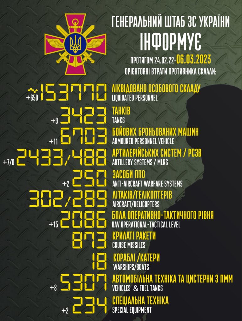Втрати ворога: за добу ЗСУ знищили ще 650 окупантів - 2