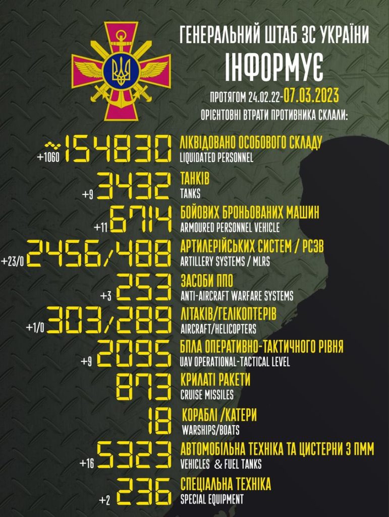 Втрати ворога: ЗСУ ліквідували понад 1000 окупантів за добу - 2
