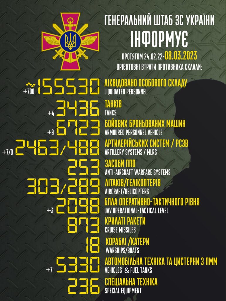 Втрати ворога: ЗСУ за добу ліквідували 700 окупантів та 3 БПЛА - 2