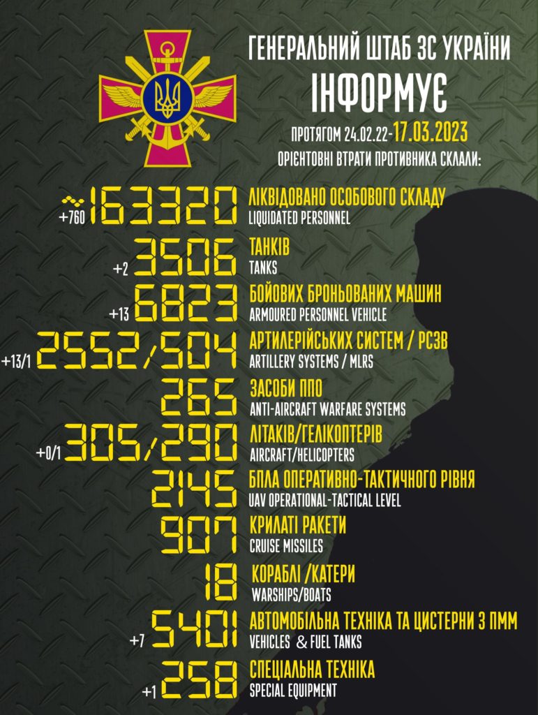 Втрати ворога: за добу ЗСУ ліквідували 760 окупантів та 13 артилерійських систем - 2