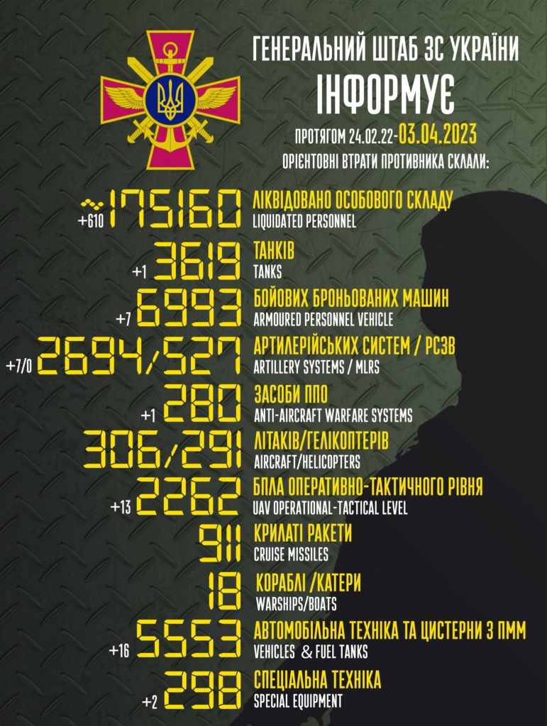 Втрати ворога: ЗСУ за добу ліквідували 610 окупантів та 13 БПЛА - 2