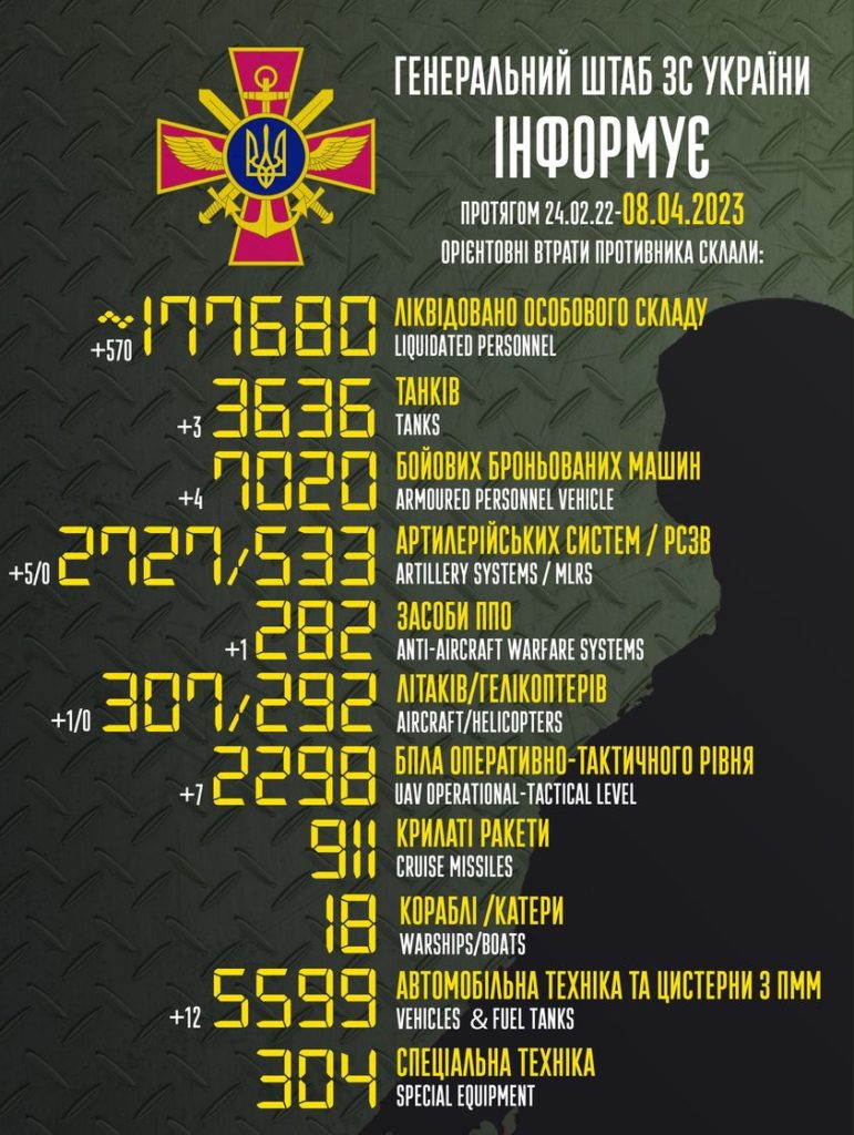 За добу Сили оборони знищили 570 окупантів та 1 літак - 2