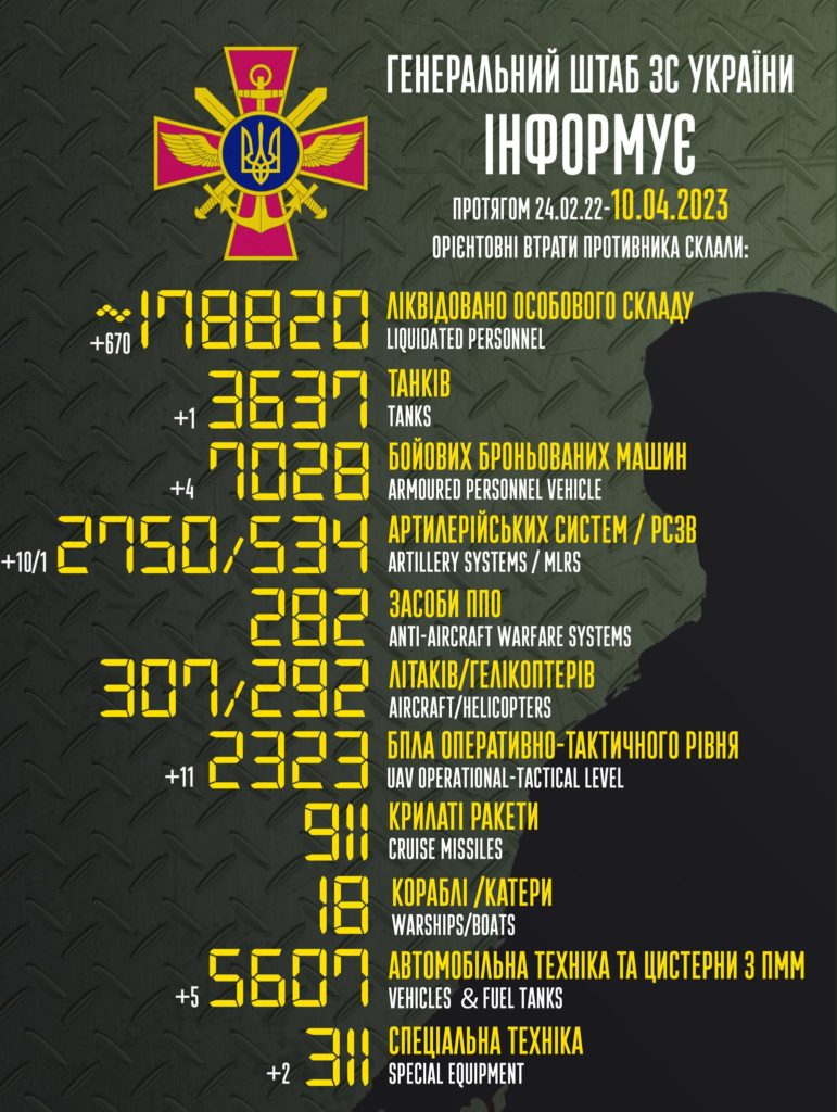 Втрати ворога: за добу ЗСУ ліквідували 670 окупантів та 10 артилерійських систем - 2