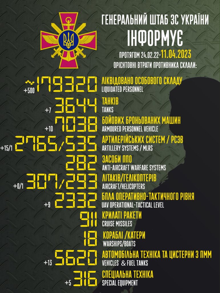 Втрати ворога: ЗСУ за добу ліквідували півтисячі окупантів та 7 танків - 2