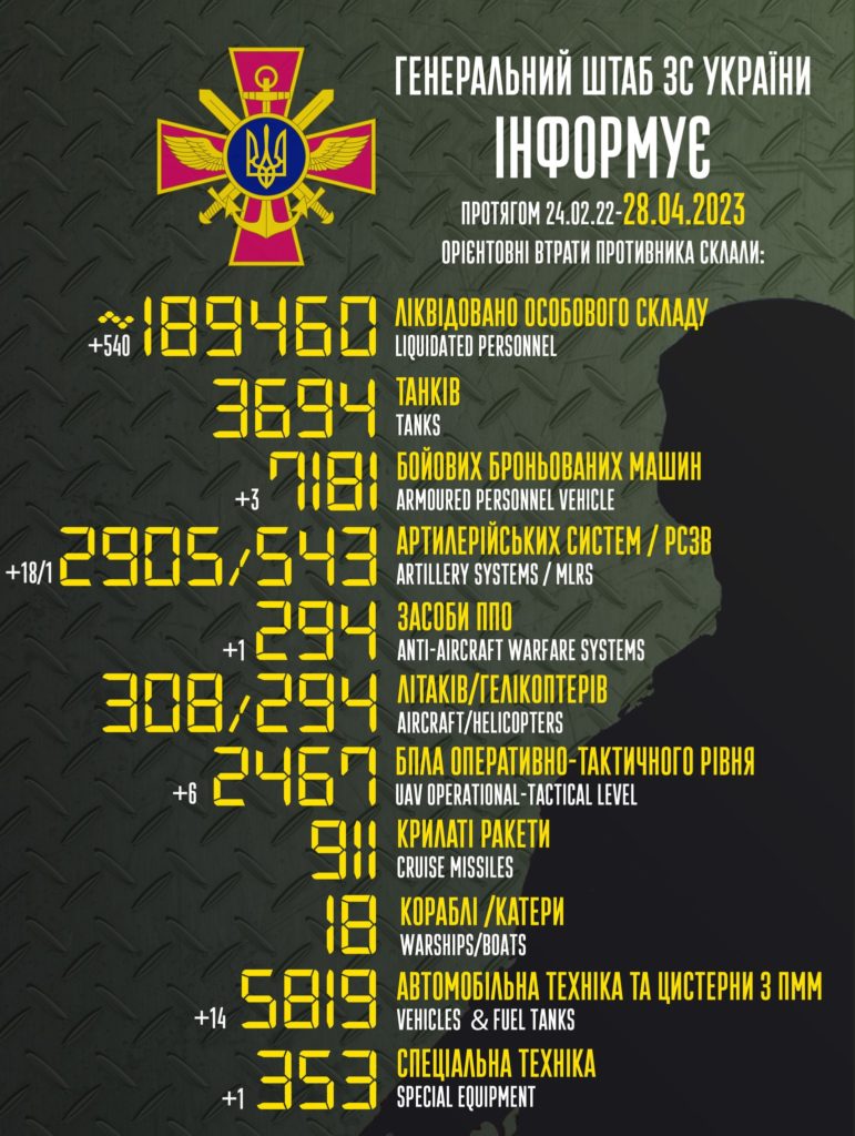 Втрати ворога: ЗСУ за добу ліквідували 540 окупантів та 18 артилерійських систем - 2