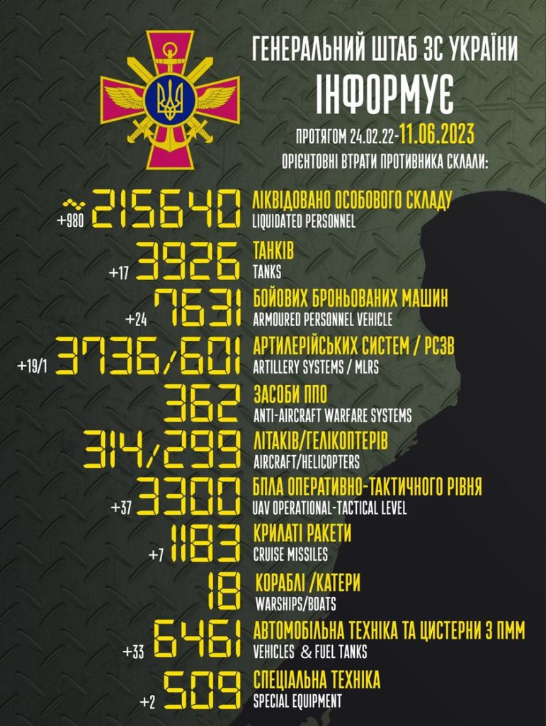ЗСУ ліквідували вже більше 215 тисяч російських вояк - 2