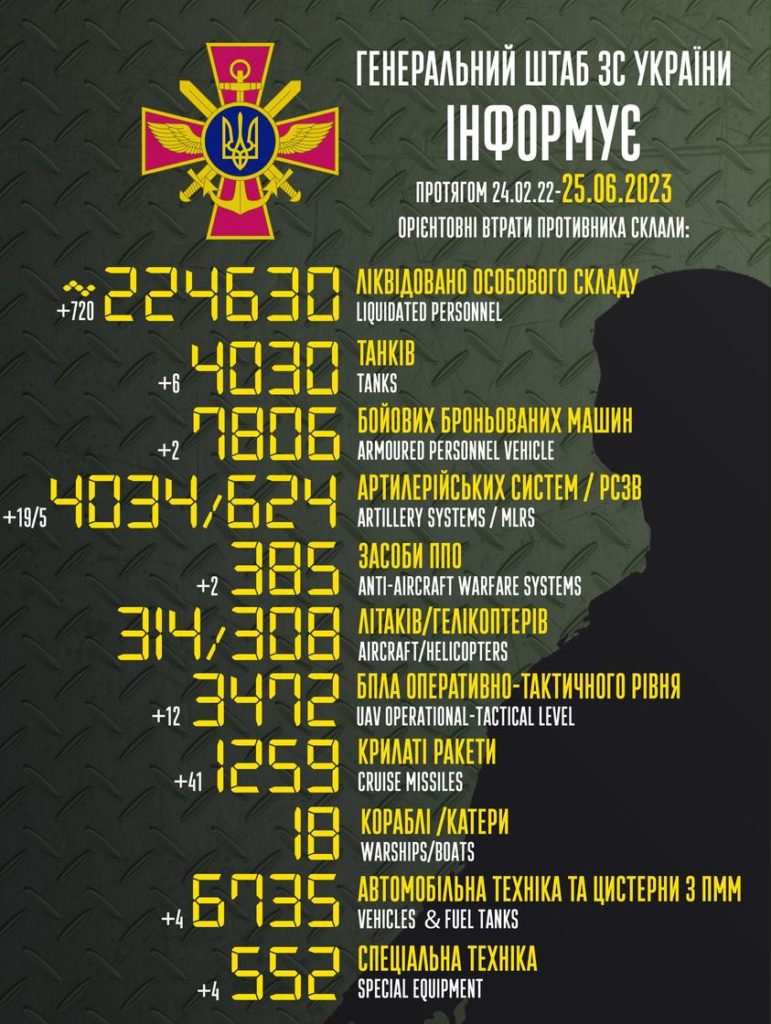 ЗСУ за добу знищили більше 700 окупантів і збили 41 крилату ракету - 2