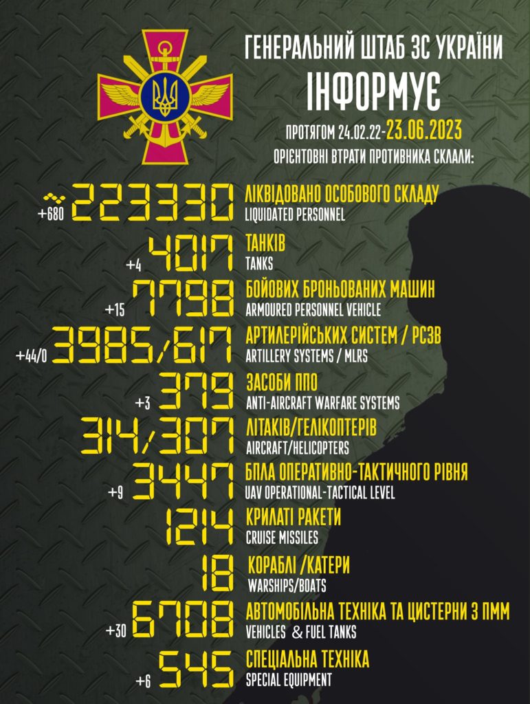 За добу ЗСУ знищили майже 700 окупантів та 4 танки, — Генштаб - 2