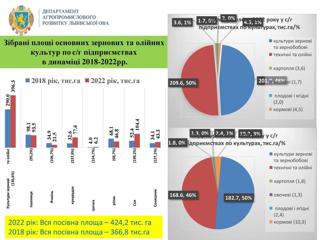 У Львівській області за 5 років посівна площа збільшилась на 15,6%, — ЛОВА - 2
