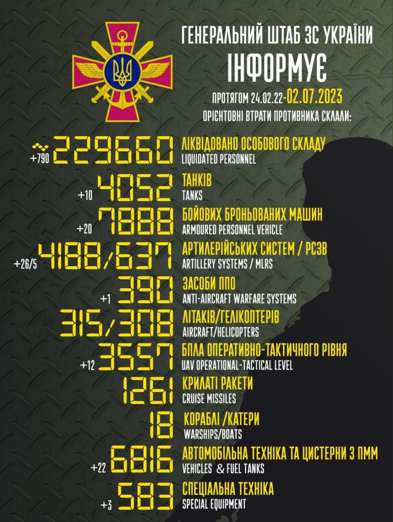 У Генштабі розповіли про втрати росіян за добу - 2