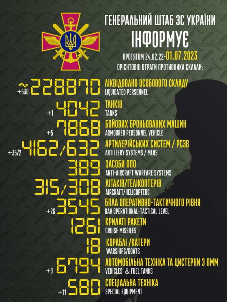 ЗСУ за добу знищили понад 500 російських вояк і 35 артилерійських установок - 2
