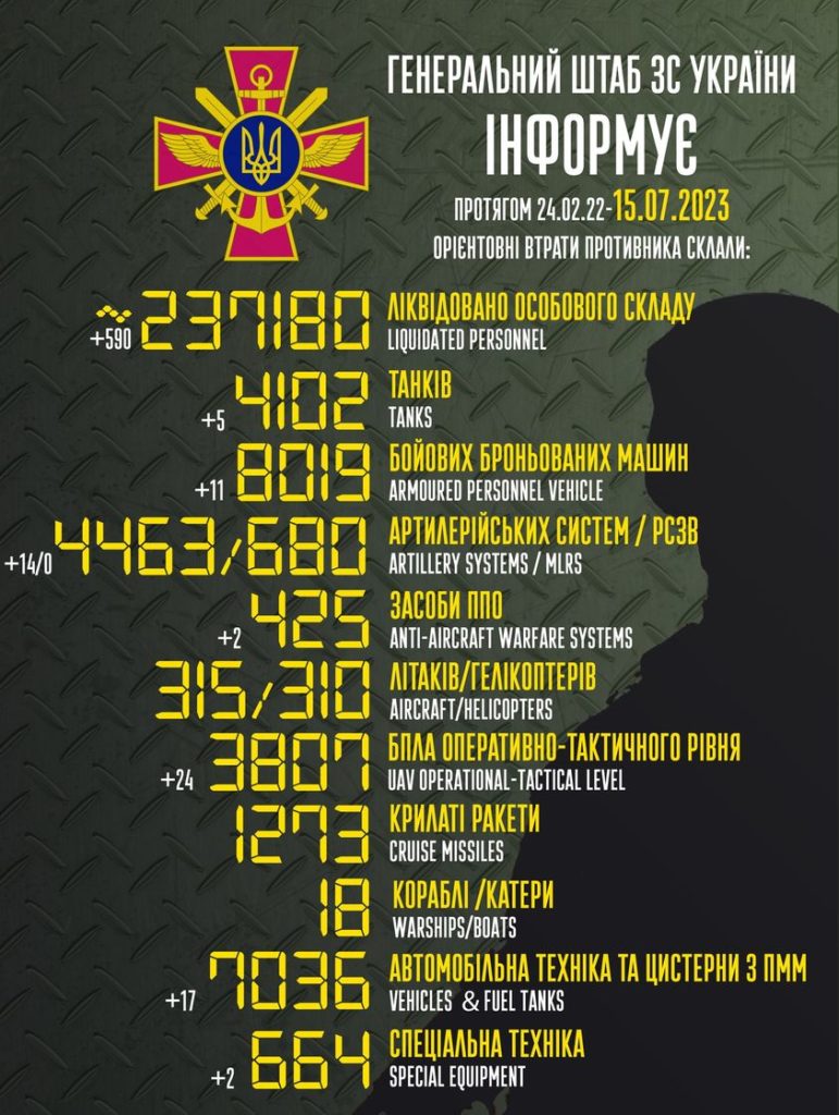 Втрати ворога за добу: ЗСУ знищили майже 600 окупантів - 2