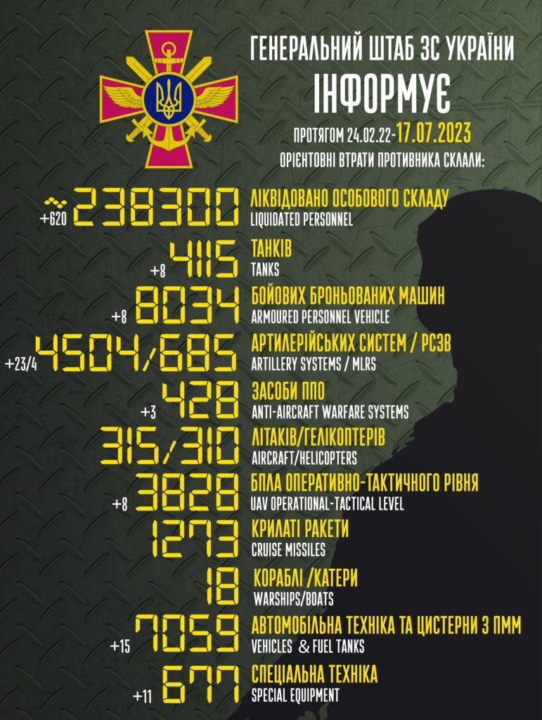 За добу ЗСУ знищили сотні окупантів та 23 артилерійські системи, – Генштаб - 1