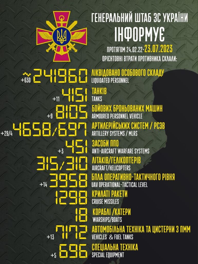 У Генштабі розповіли про втрати ворога за добу - 2
