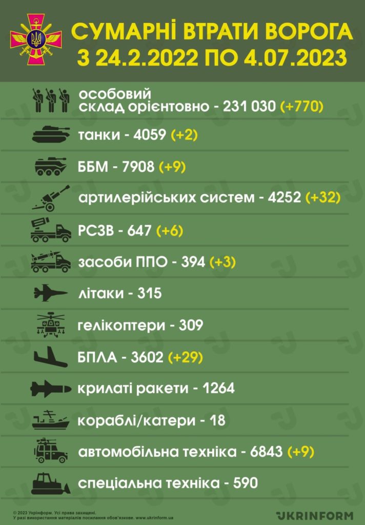 Сили оборони знищили вже 231 030 російських солдатів - 2