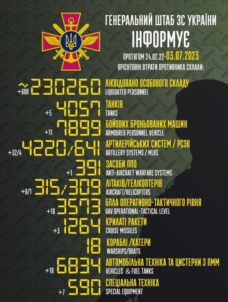 ЗСУ знищили вже 230 тисяч 260 російських солдатів - 2
