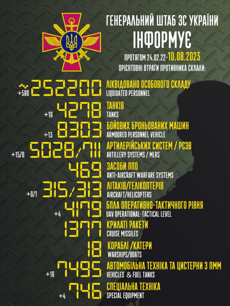 Генштаб: за минулу добу українські військові знищили понад 500 окупантів - 1