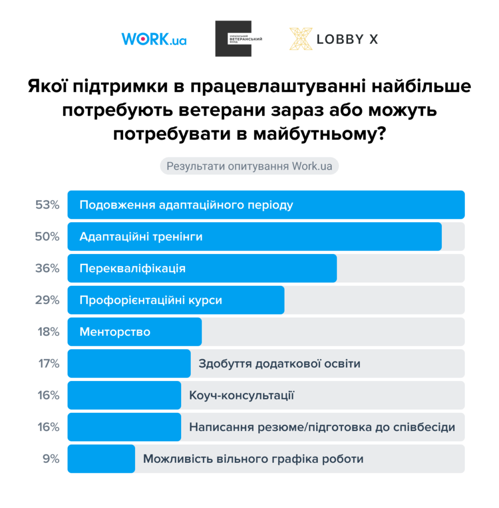Наскільки готові роботодавці до повернення військових, – результати дослідження - 6