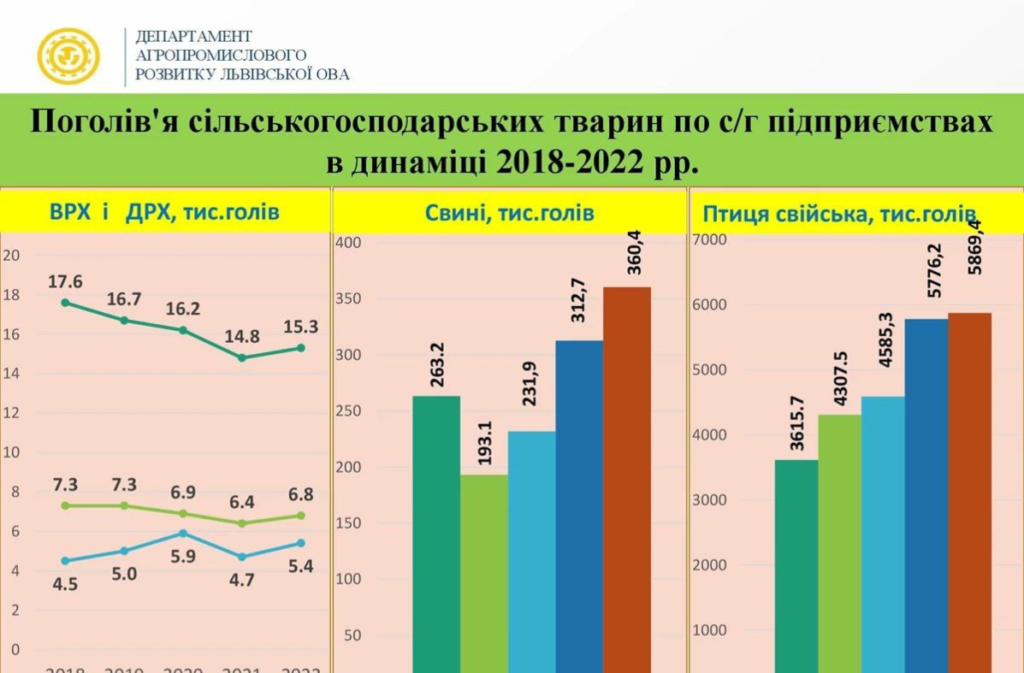 У Львівській області за рік зросли обсяги виробництва тваринної продукції до 10% - 2