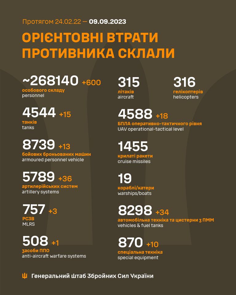 ЗСУ за добу знищили 600 окупантів і 15 танків - 1