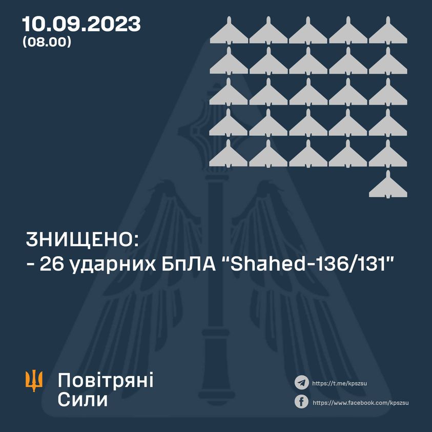 Повітряні сили уточнили, що збили 26 з 33 «Шахедів» - 2