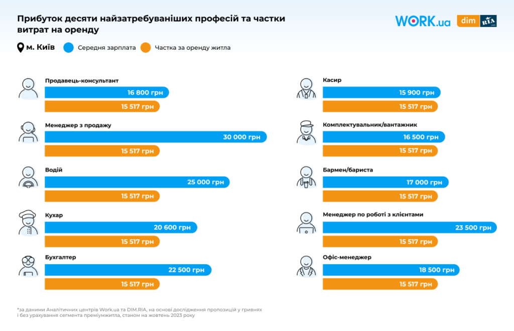Гроші на житло: як швидко оренда помешкання «з'їдає» зарплати українців, - дослідження - 4