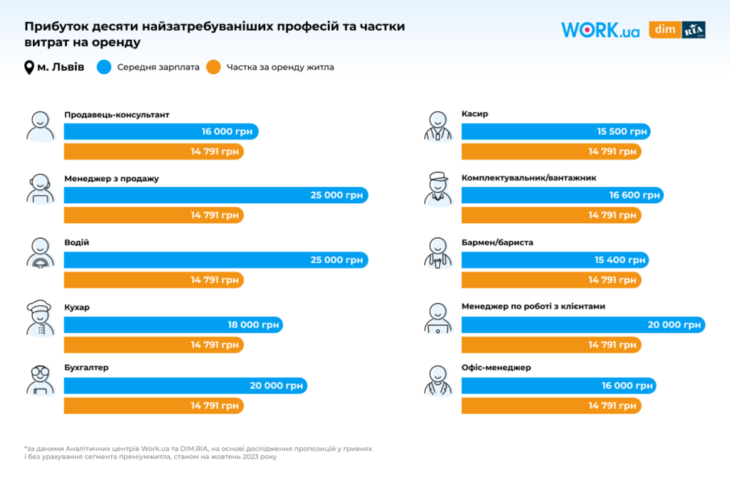 Гроші на житло: як швидко оренда помешкання «з'їдає» зарплати українців, - дослідження - 8
