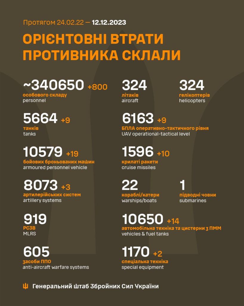 ЗСУ відбили більше ста російських атак та знищили 800 окупантів, — Генштаб - 1