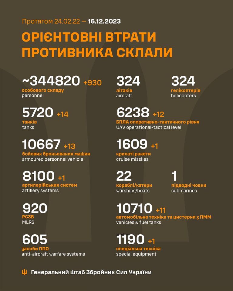 За добу ЗСУ ліквідували майже 1000 російських вояк - 2